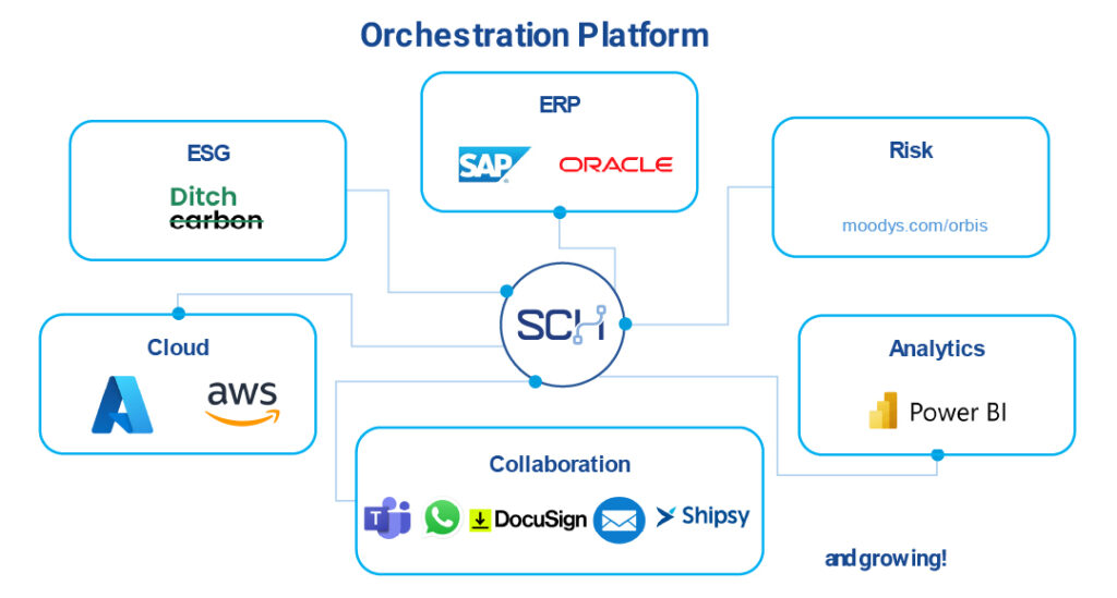 SCH-orchestration-platform