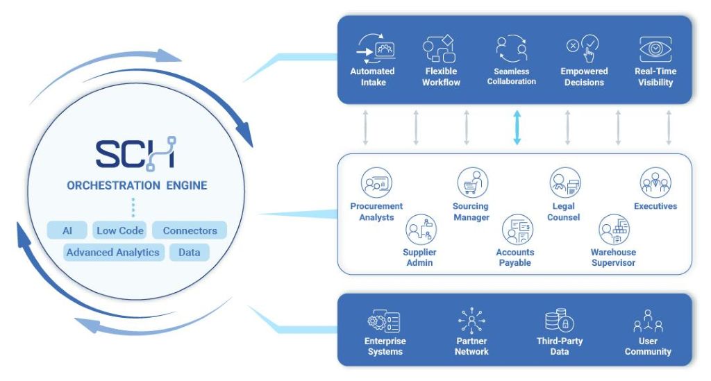 SCH Platform